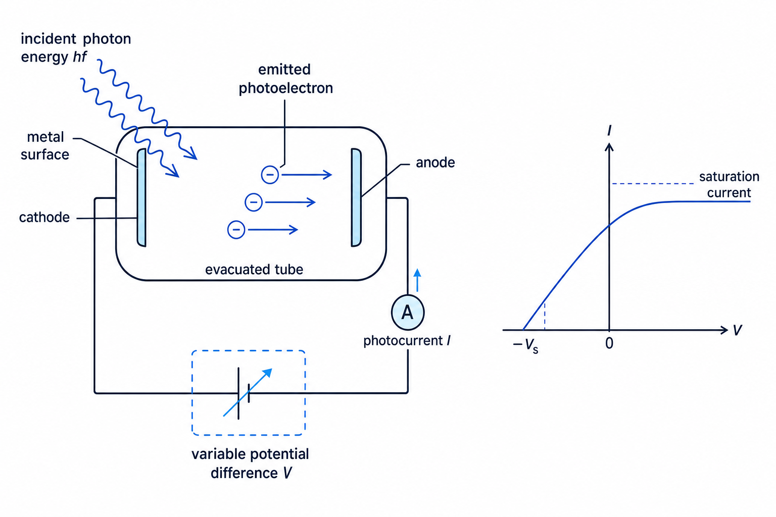 Labelled photoelectric effect apparatus showing photons striking a metal cathode, emitted electrons, photocurrent and stopping potential graph