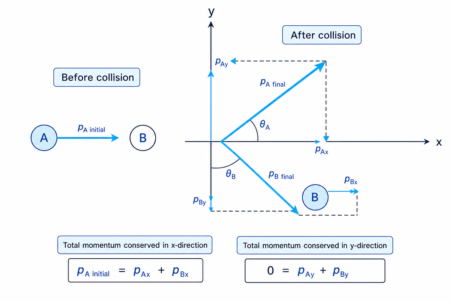 Two-dimensional glancing collision showing momentum components in x and y directions before and after