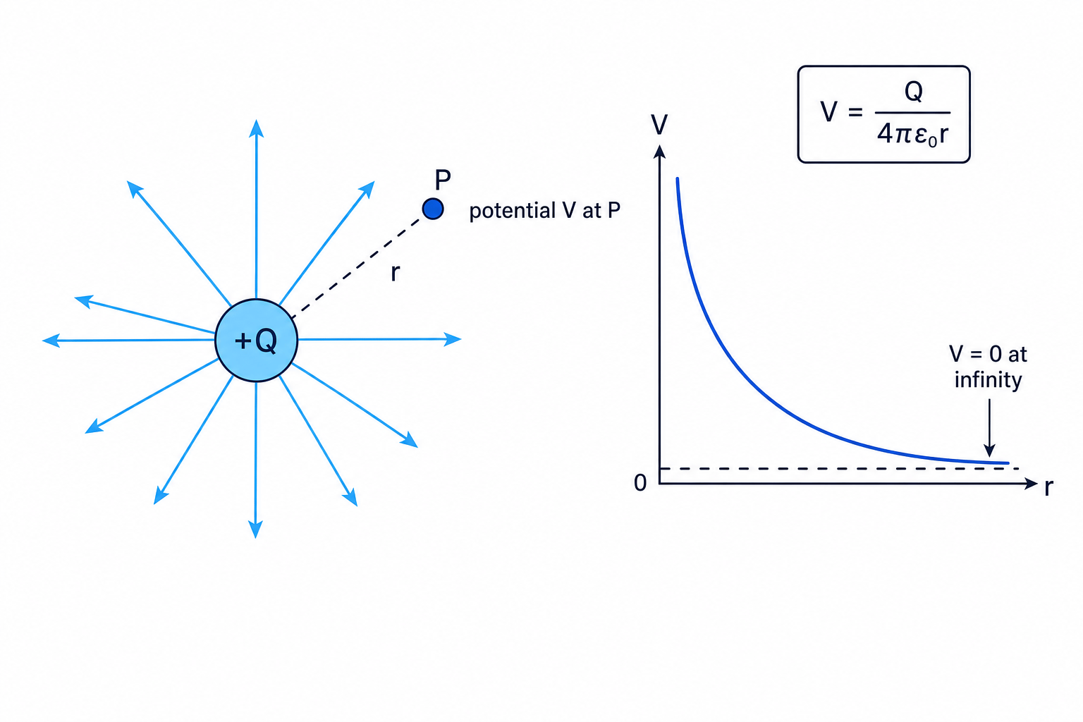 Electric potential around a positive point charge, showing radial field lines and a potential-distance graph tending to zero at infinity