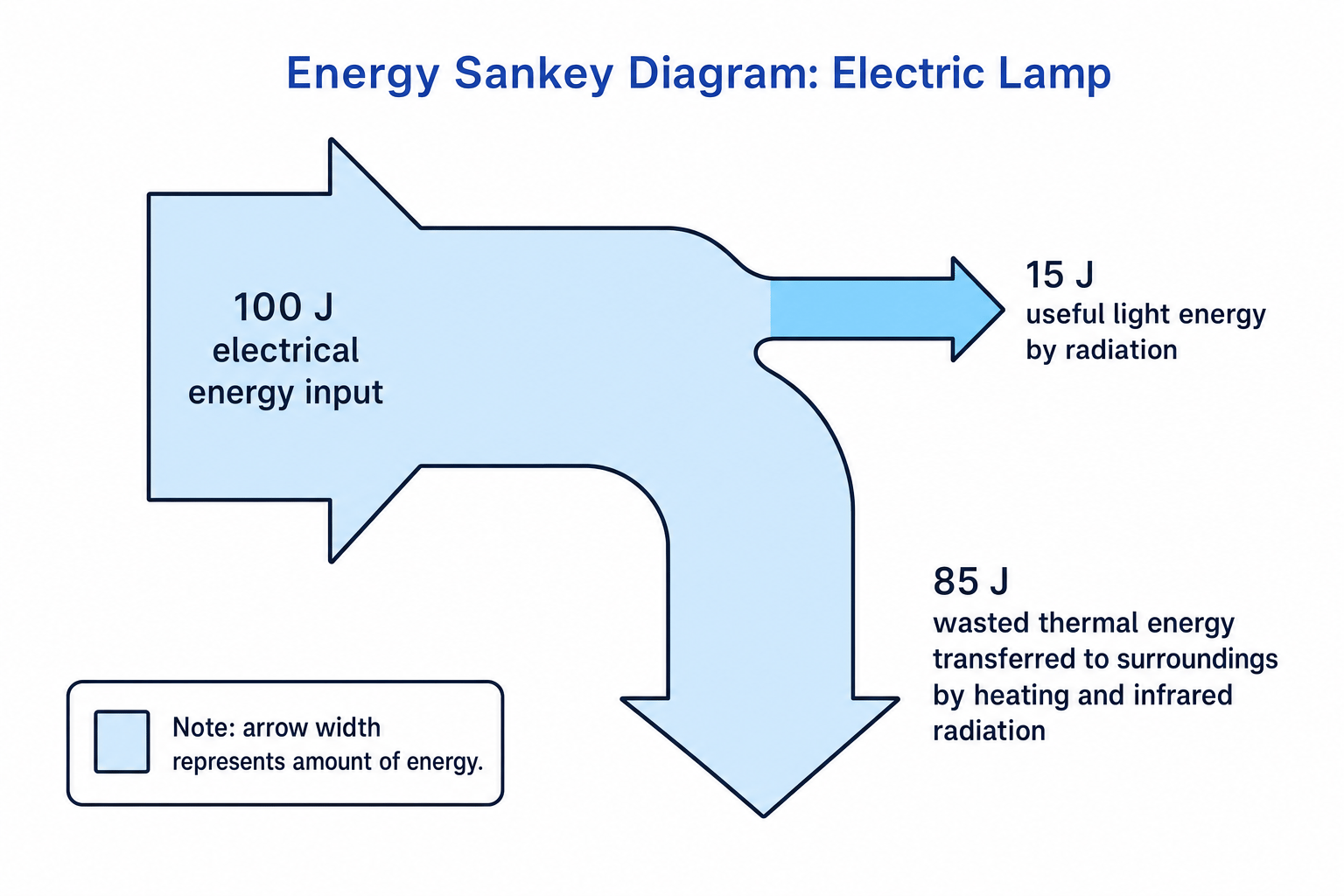 Sankey diagram for an electric lamp showing 100 J electrical input splitting into 15 J useful light and 85 J wasted thermal energy