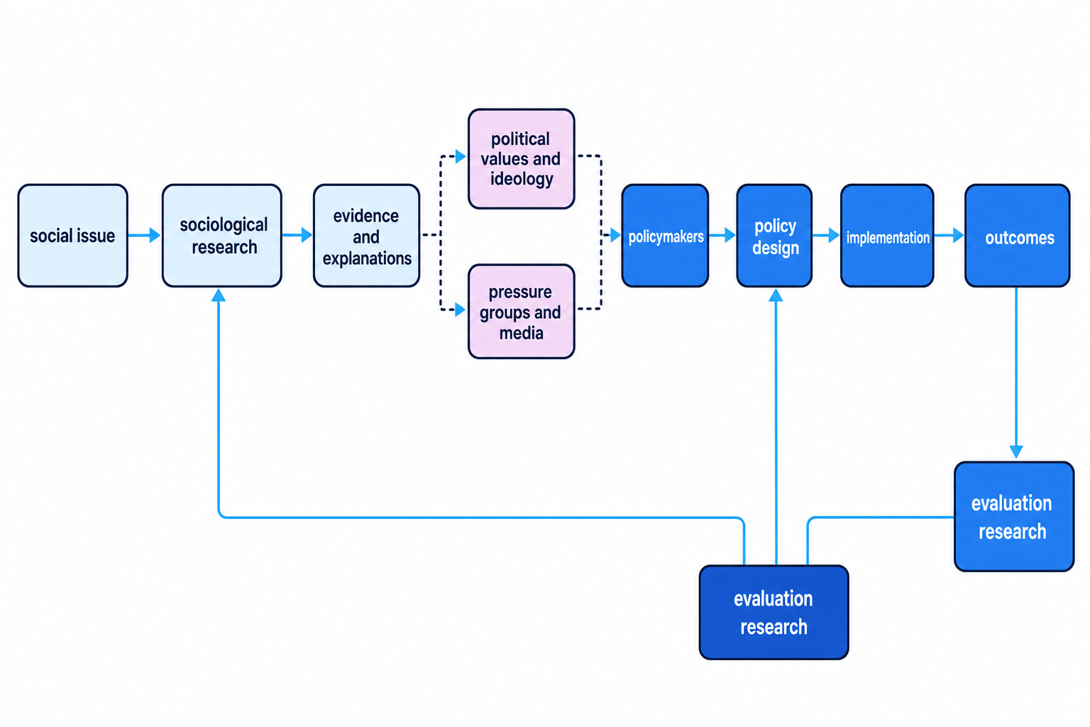 Flow diagram showing how sociology can influence social policy through evidence, political values, media pressure, policymakers, implementation and evaluation
