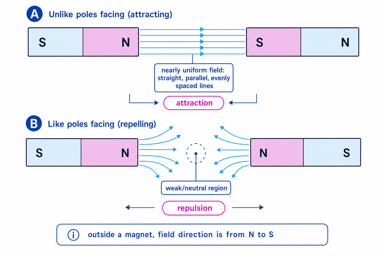 Comparison of magnetic field patterns between unlike poles and like poles of two bar magnets