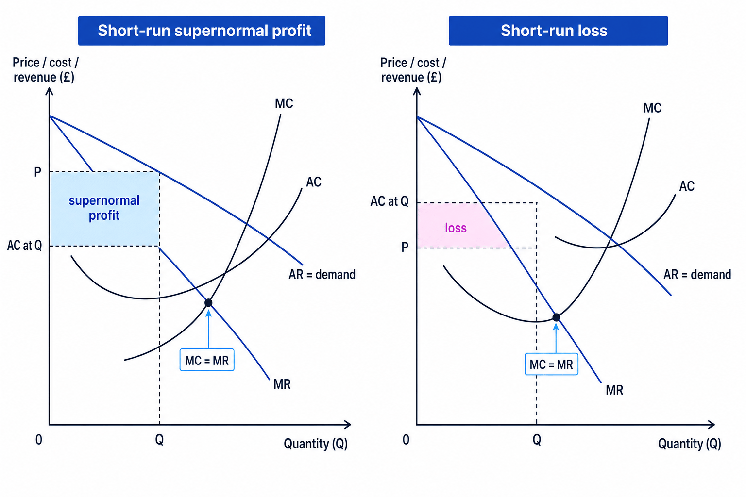 Short-run monopolistic competition diagram showing supernormal profit and loss