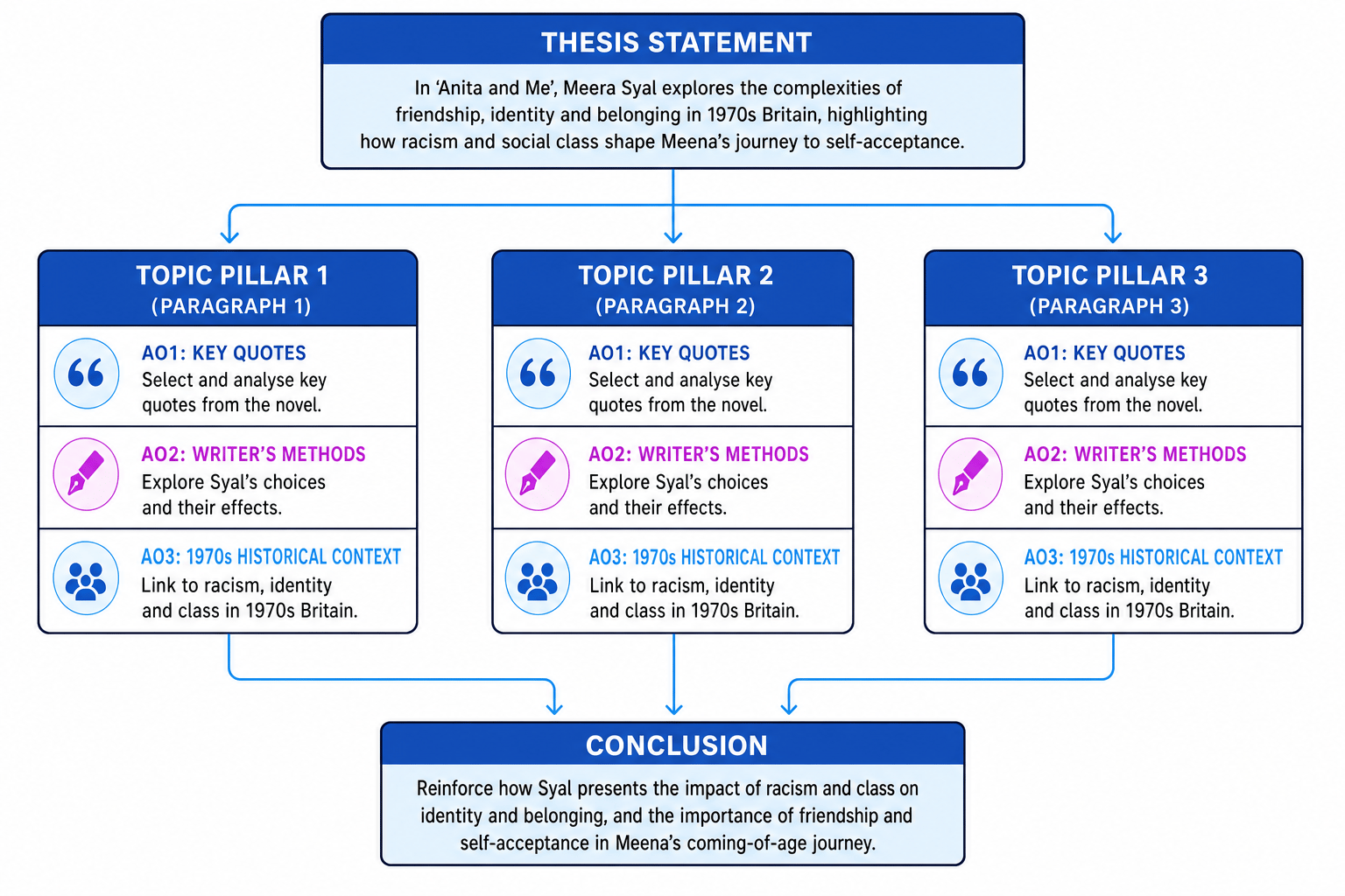 GCSE Essay Plan Structure