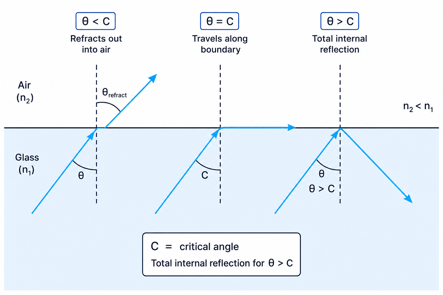 Diagram showing refraction at less than the critical angle, along the boundary at the critical angle, and total internal reflection above the critical angle