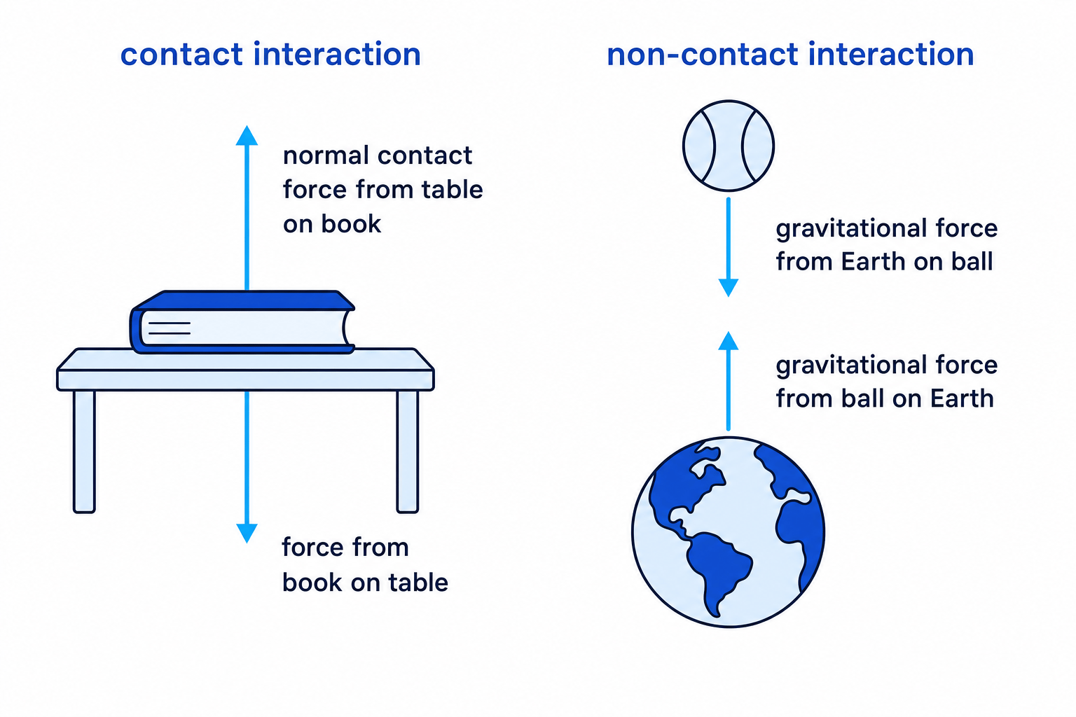 Diagram comparing contact and non-contact interaction pairs with force arrows for a book on a table and a ball near Earth