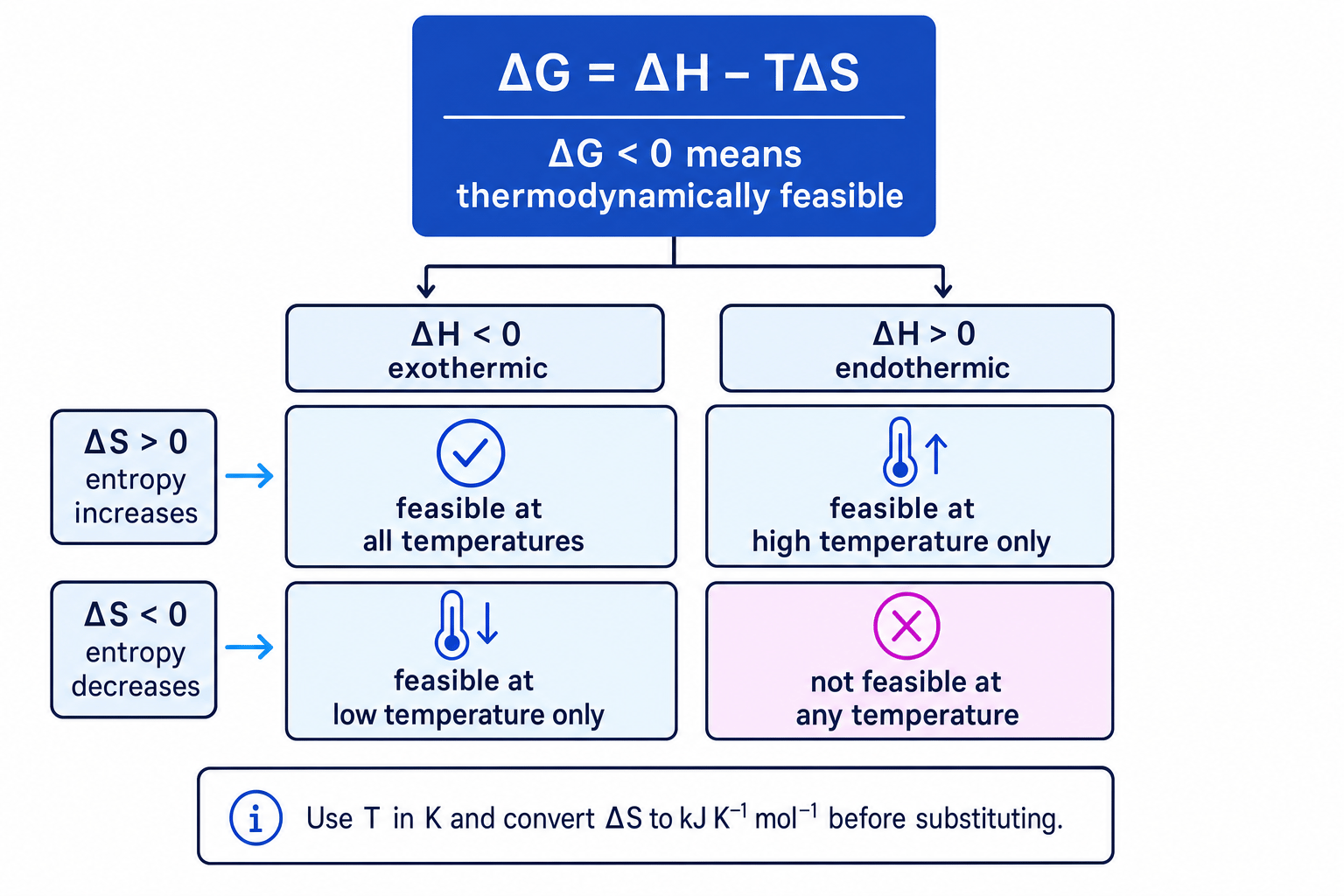 Decision map for Gibbs free energy feasibility