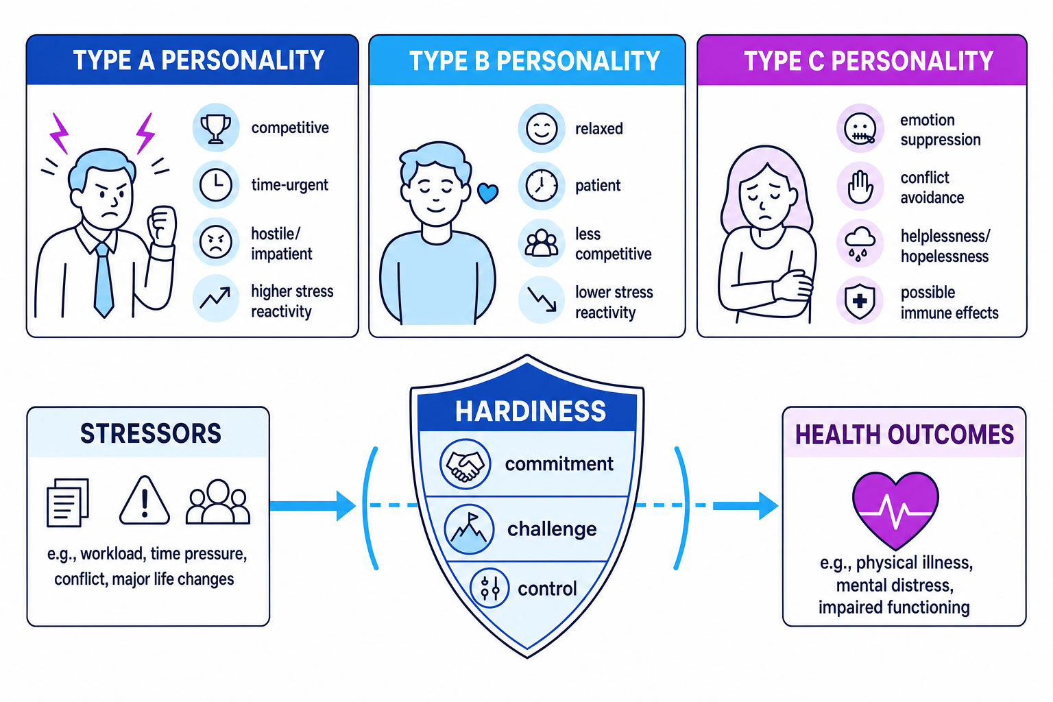 Diagram comparing Type A, Type B, Type C and hardiness in stress