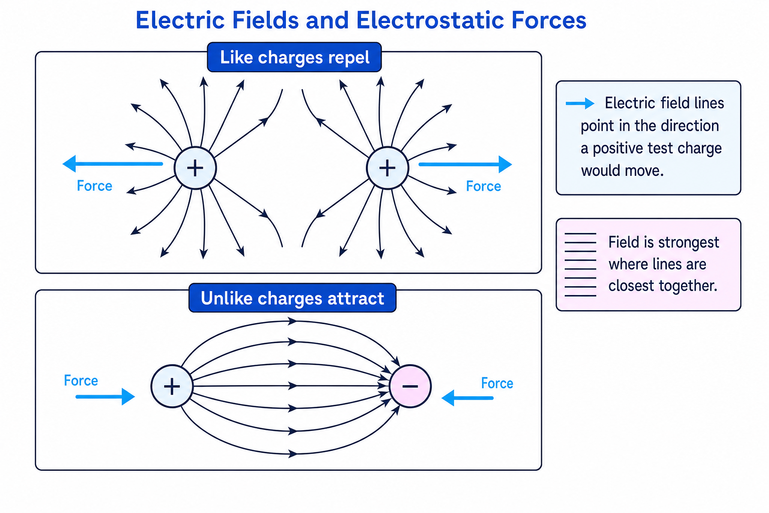 Diagram of electric field lines and force arrows for like charges repelling and unlike charges attracting
