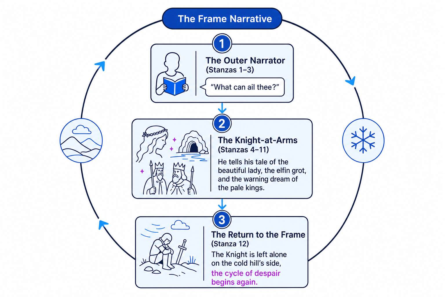The Frame Narrative of La Belle Dame sans Merci