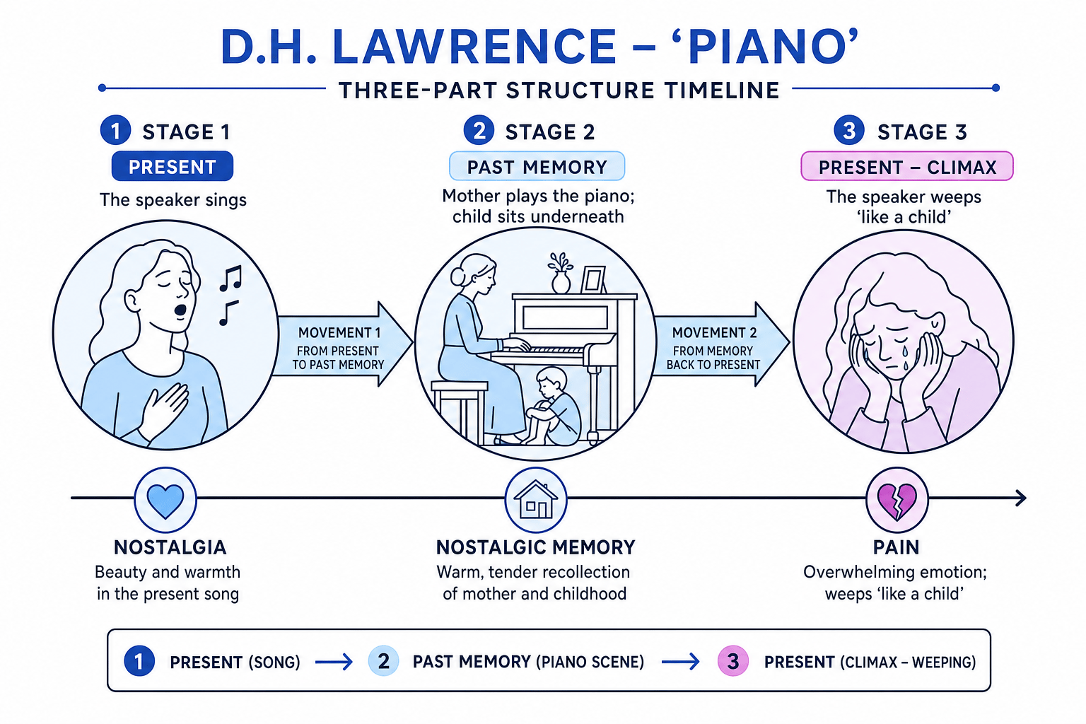 Three-Part Structure Timeline of 'Piano'