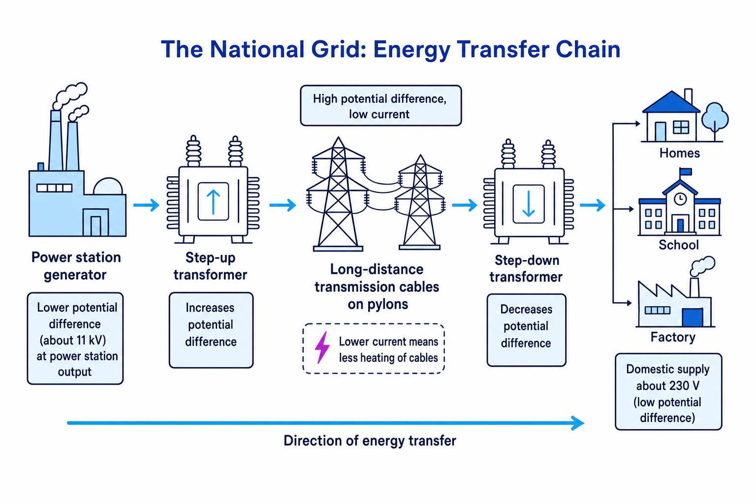 Schematic of the National Grid showing power station, step-up transformer, high-voltage transmission cables, step-down transformer and consumers