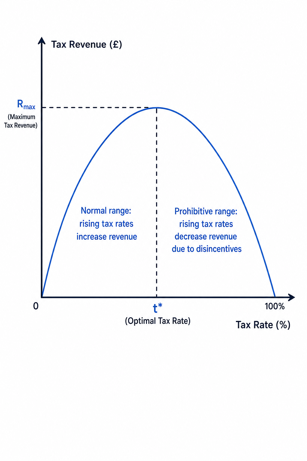The Laffer Curve