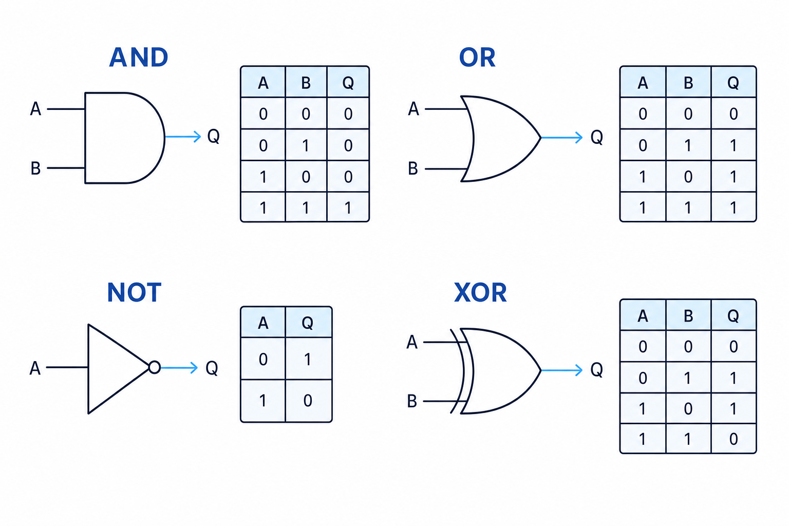 Logic gate symbols and truth tables for AND, OR, NOT and XOR