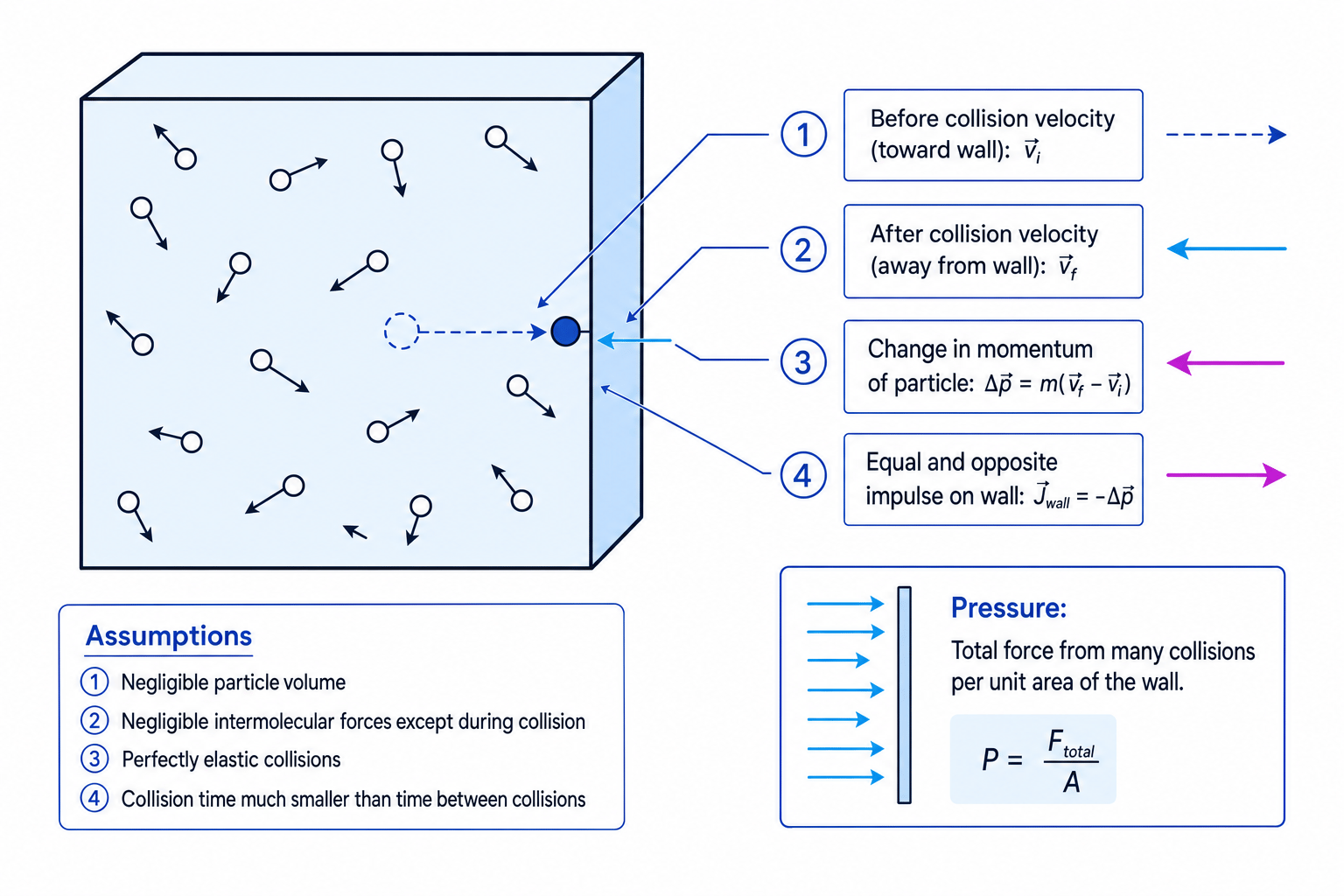 Kinetic theory model of gas pressure from molecular collisions