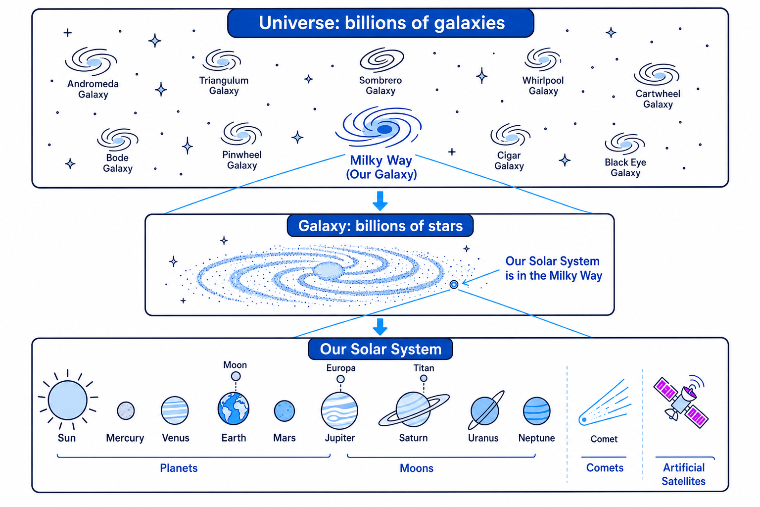 Nested diagram showing the Universe containing many galaxies, the Milky Way containing our Solar System, and the Solar System containing the Sun, planets, moons, comets and artificial satellites