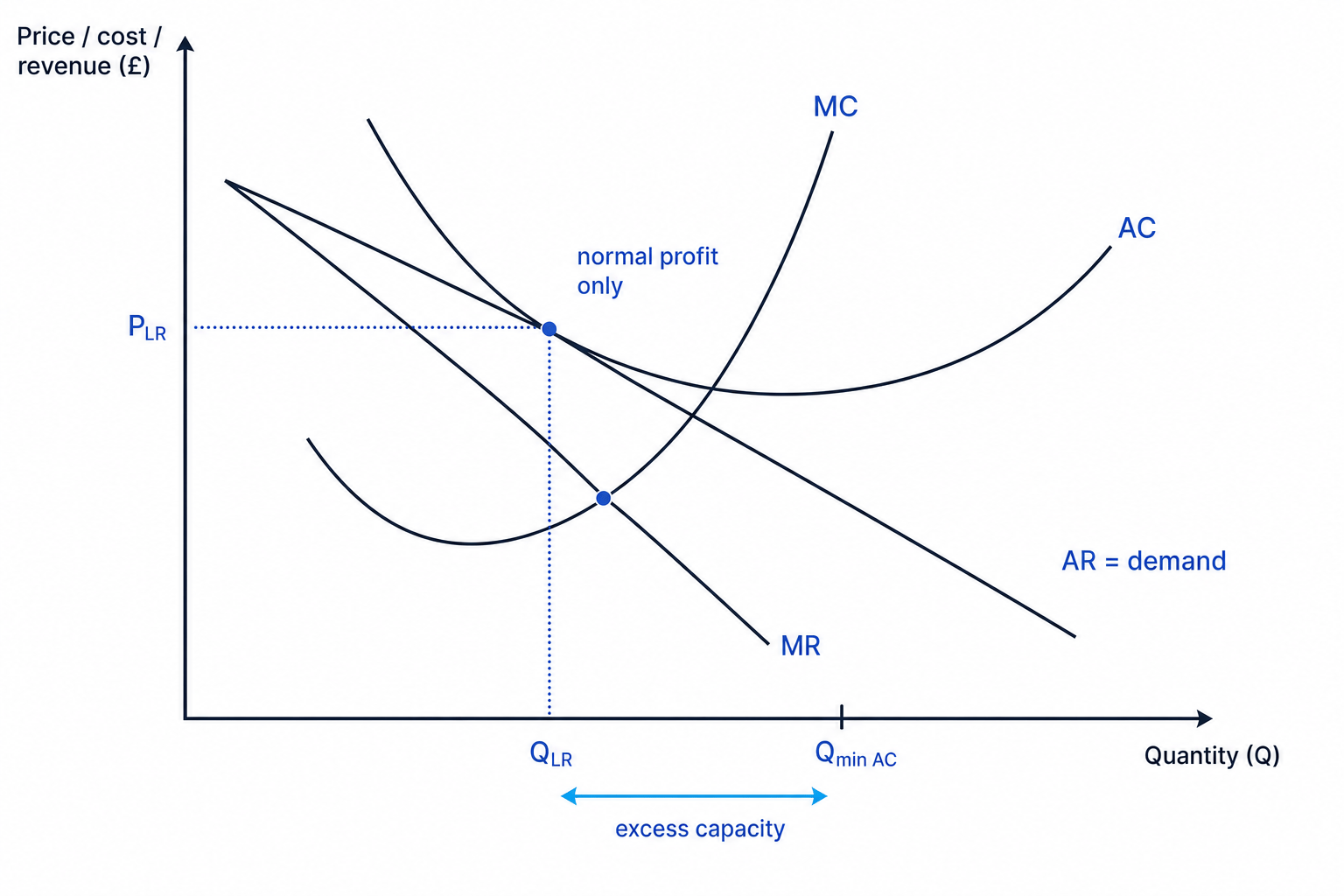 Long-run monopolistic competition diagram showing normal profit and excess capacity