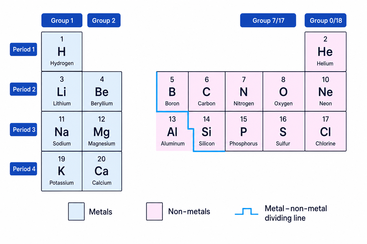 Simplified periodic table showing periods, groups, metals and non-metals