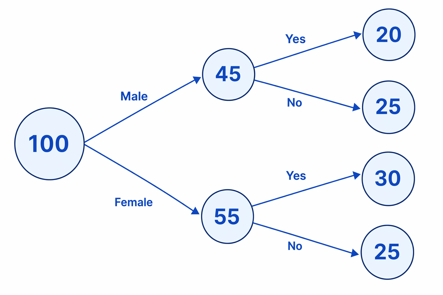 A completed frequency tree