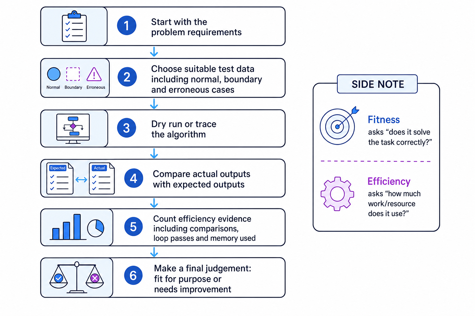 Flowchart showing how to evaluate an algorithm using requirements, test data, tracing, expected outputs, efficiency evidence and a final judgement
