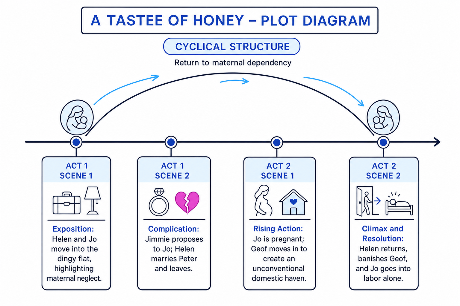 A Taste of Honey Plot Diagram