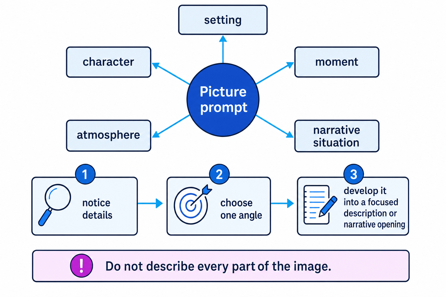 Diagram showing a picture prompt leading to setting, character, moment, atmosphere and narrative situation