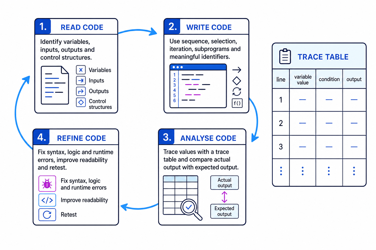 Program development cycle showing read code, write code, analyse code with a trace table, and refine code before retesting