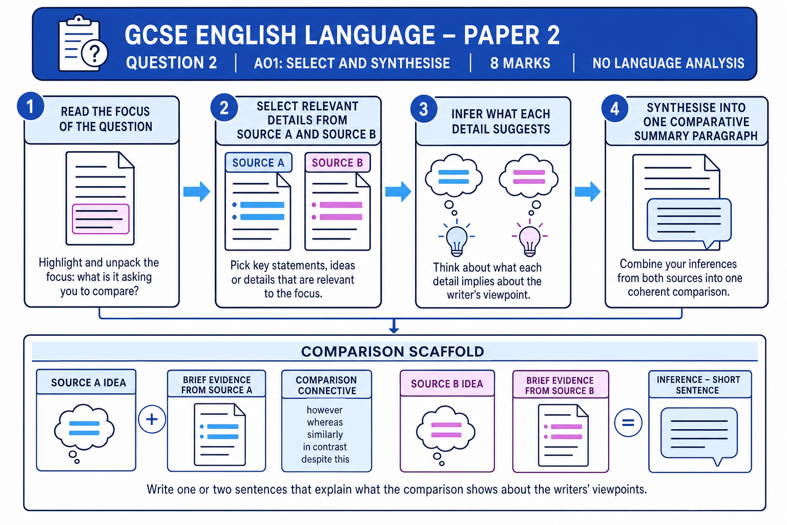 A four-step GCSE English Language Paper 2 Question 2 process showing focus, selection, inference and synthesis