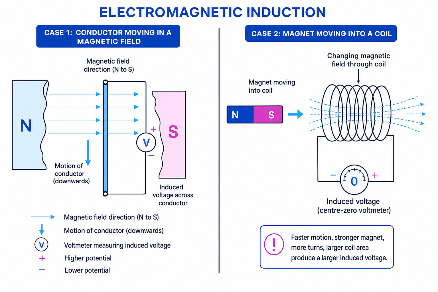 Diagram of electromagnetic induction in a moving conductor and in a coil with a moving magnet