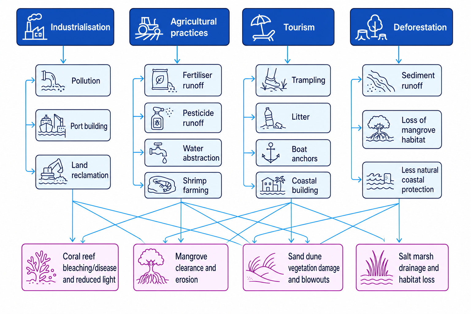 Flow diagram of human activities threatening coastal ecosystems