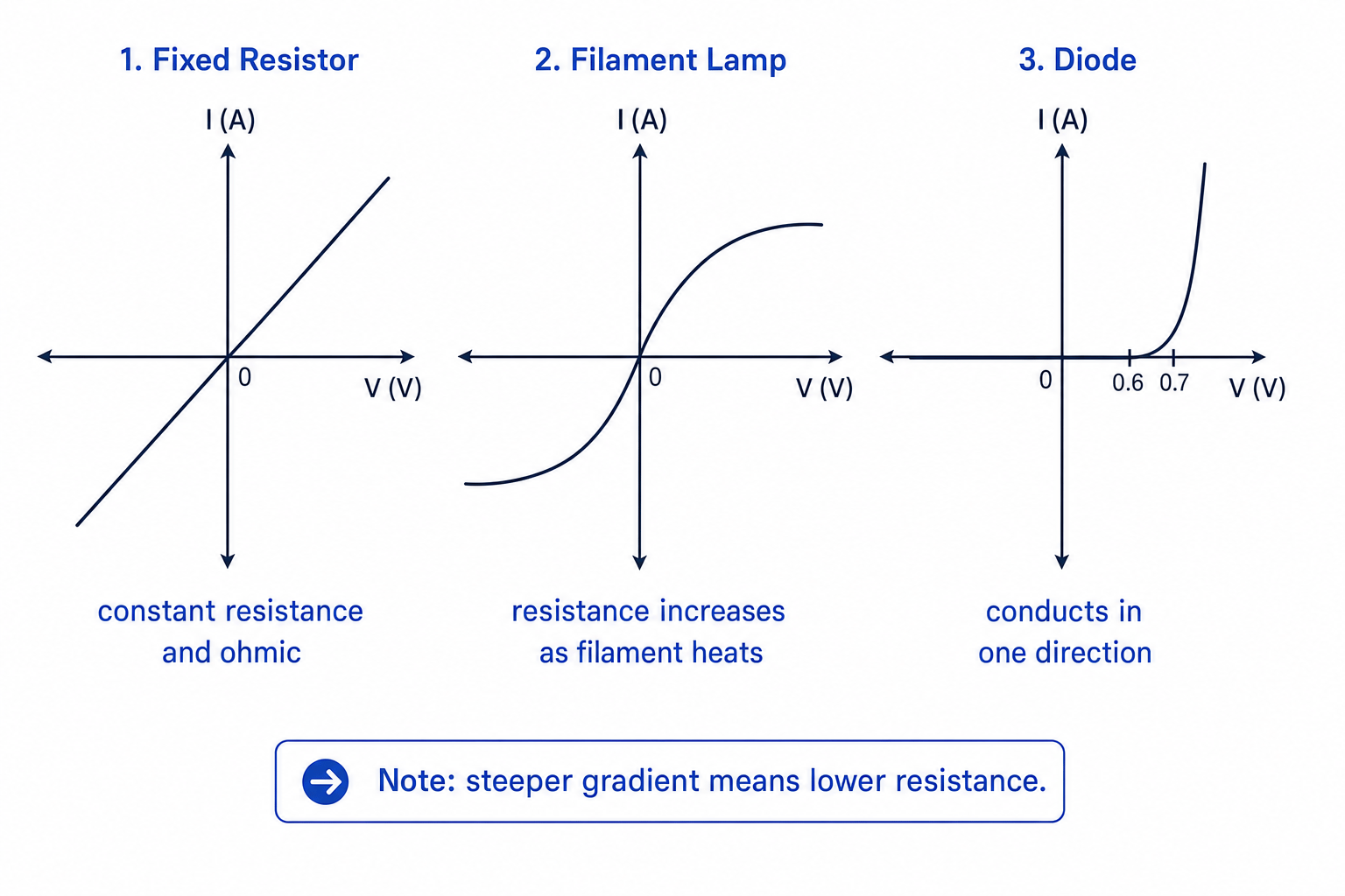 I-V graphs for a fixed resistor, filament lamp and diode, showing how gradient relates to resistance