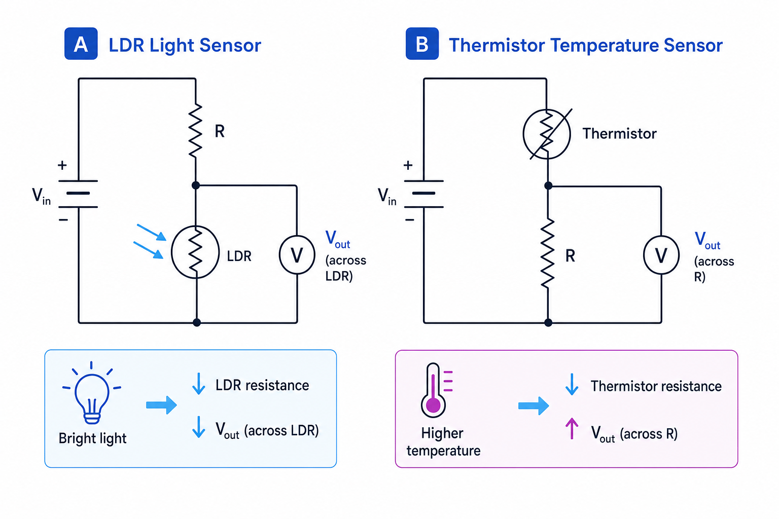 Potential divider sensor circuits using an LDR and a thermistor