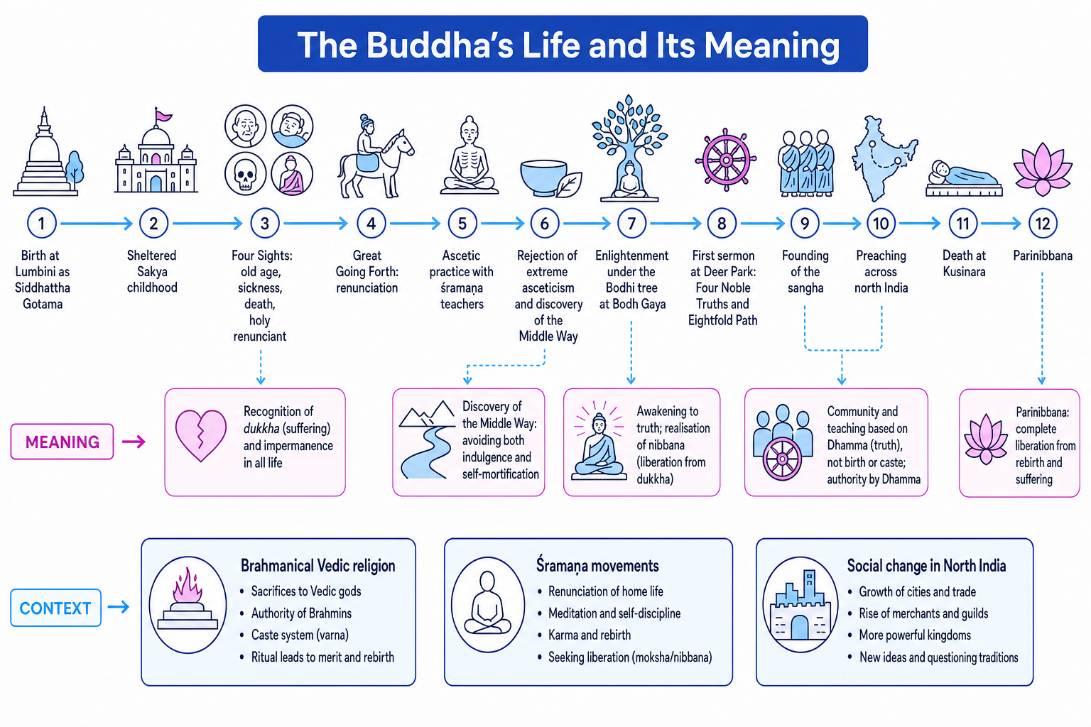 Timeline of the Buddha's life and its meaning