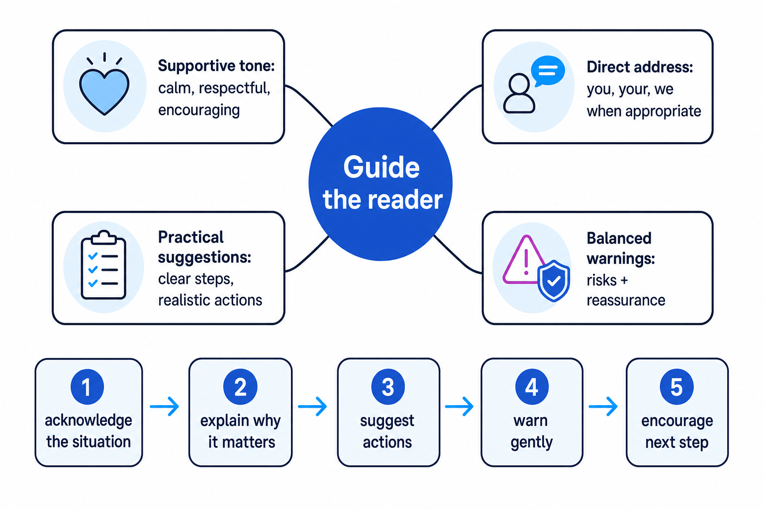 Diagram showing the main ingredients of writing to advise: supportive tone, direct address, practical suggestions, balanced warnings, and a five-step paragraph journey.