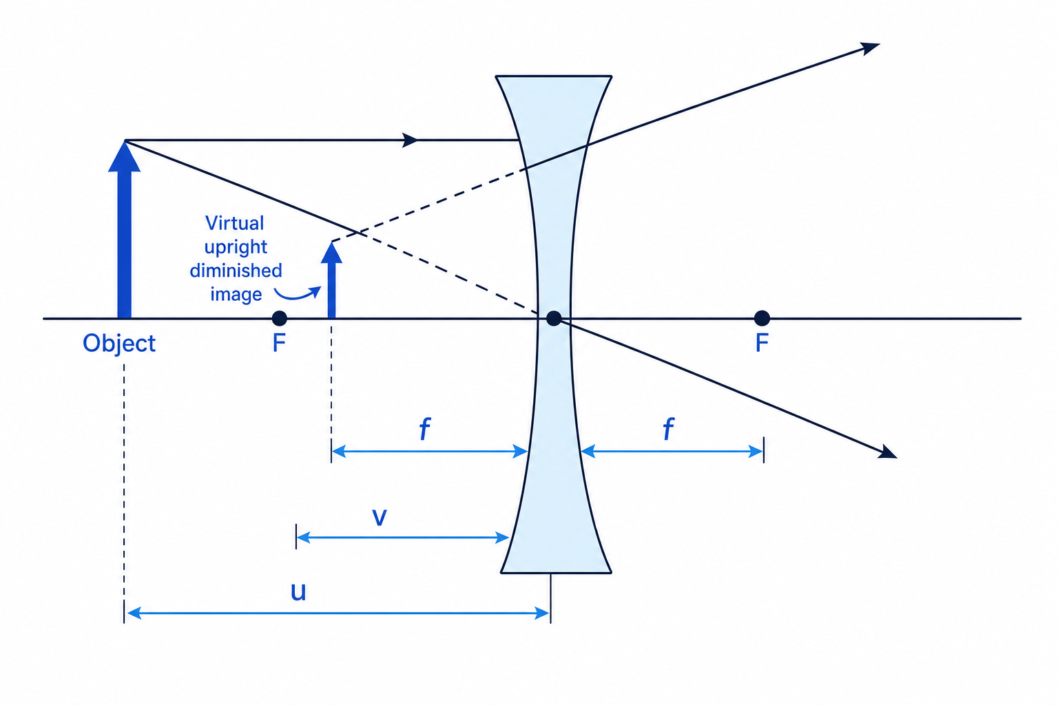 Ray diagram for a diverging lens forming a virtual diminished image