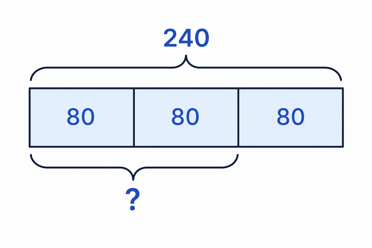Bar model showing 240 split into 3 blocks of 80