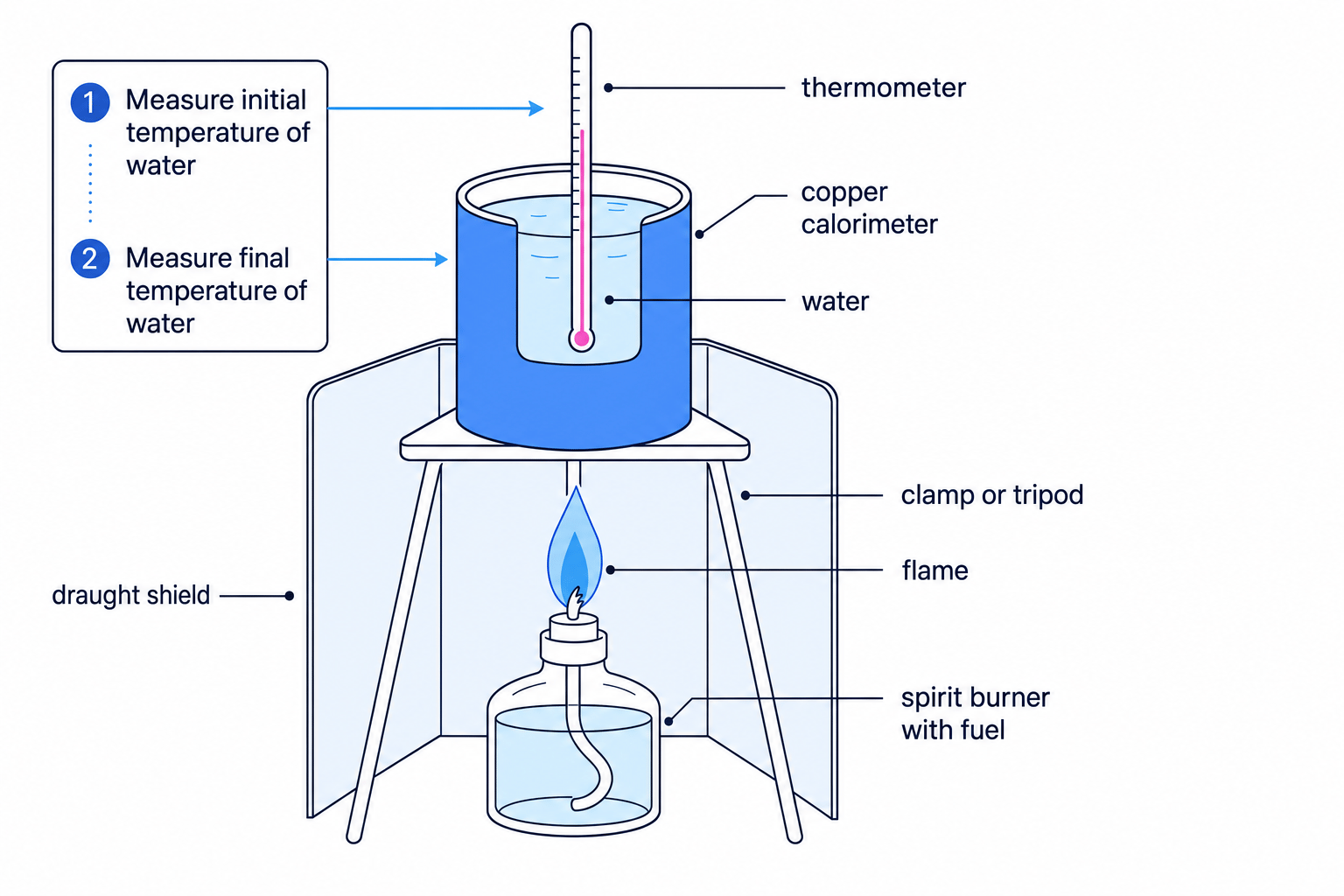 Combustion calorimetry apparatus showing a spirit burner heating water in a copper calorimeter