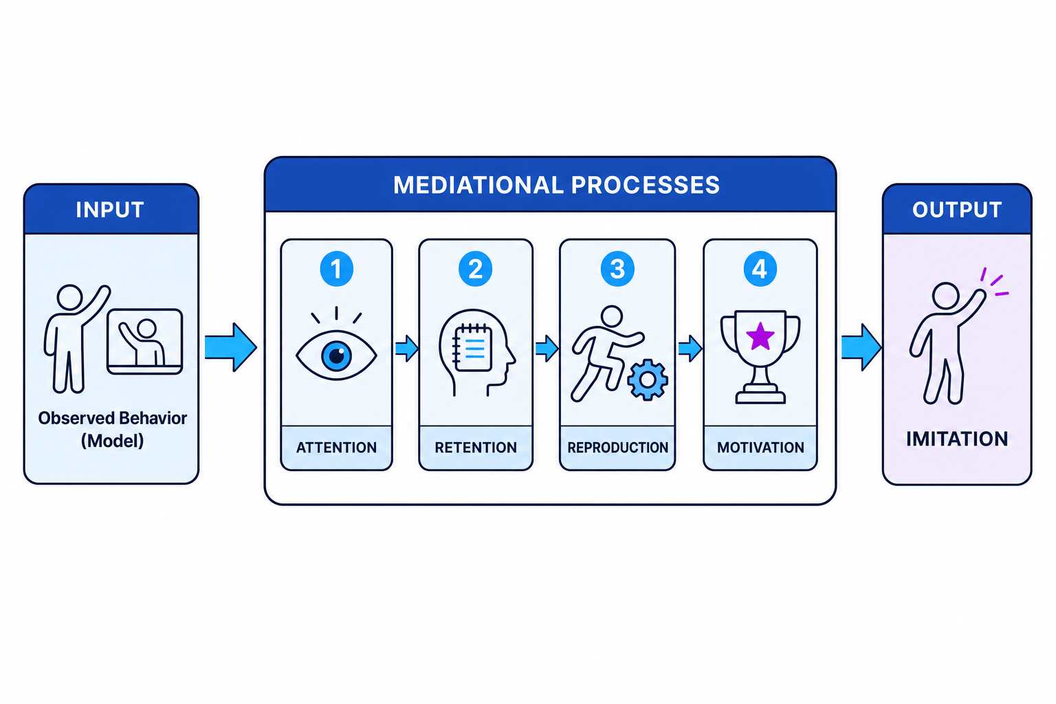 Social Learning Theory Mediational Processes