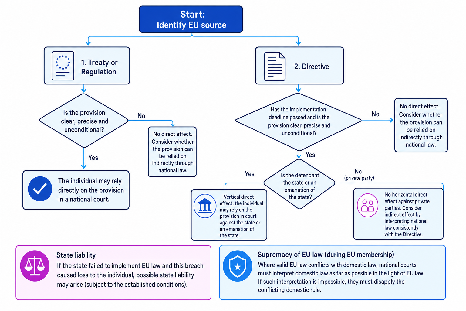 Decision tree for relying on EU law in a UK court during EU membership
