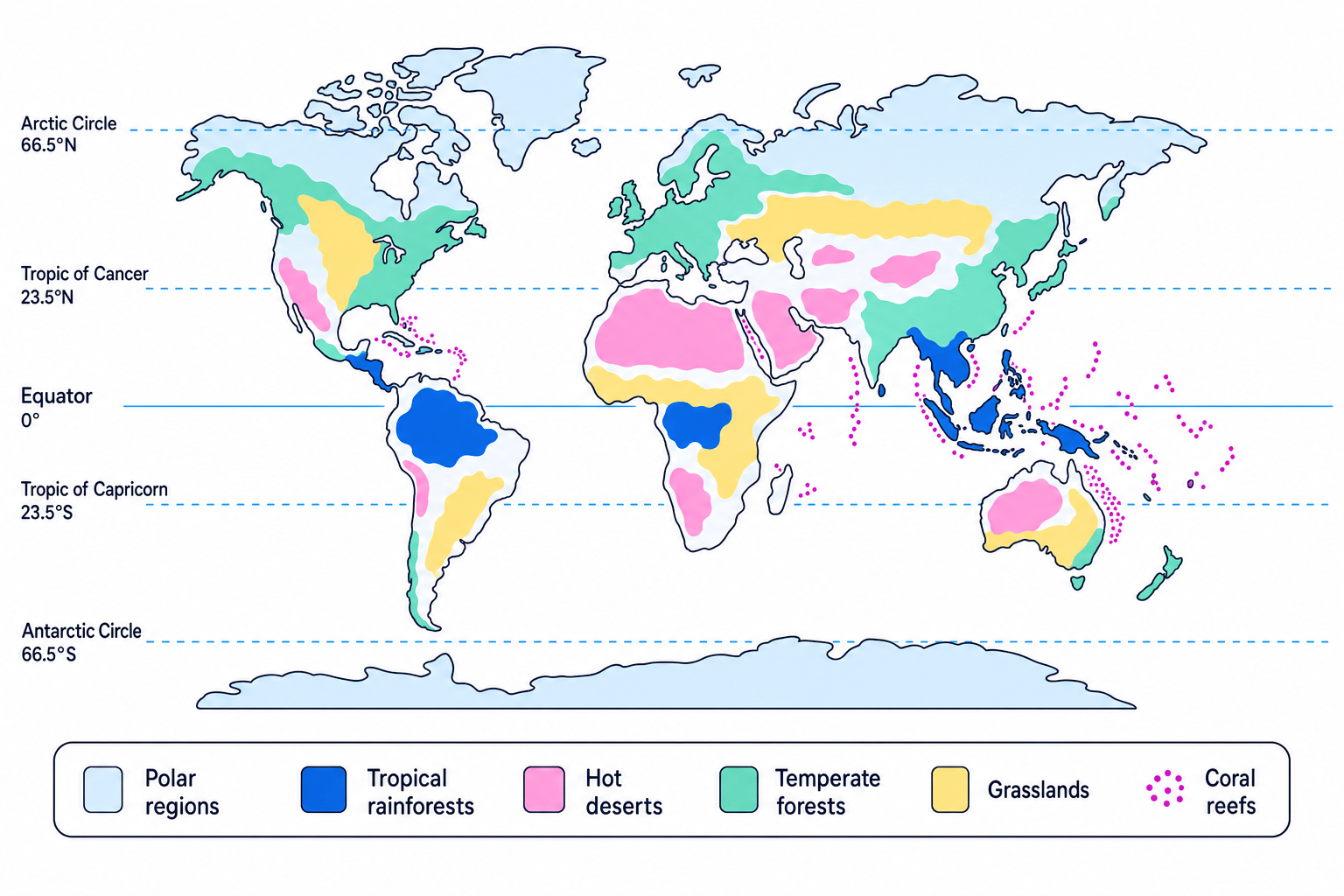Simplified world map showing global distribution of polar regions, coral reefs, tropical rainforests, hot deserts, grasslands and temperate forests