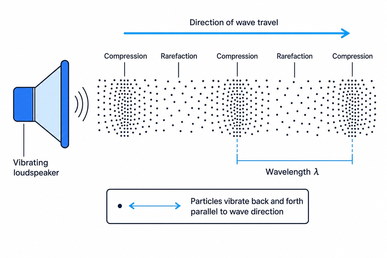 Longitudinal sound wave showing compressions, rarefactions, wavelength and particle motion