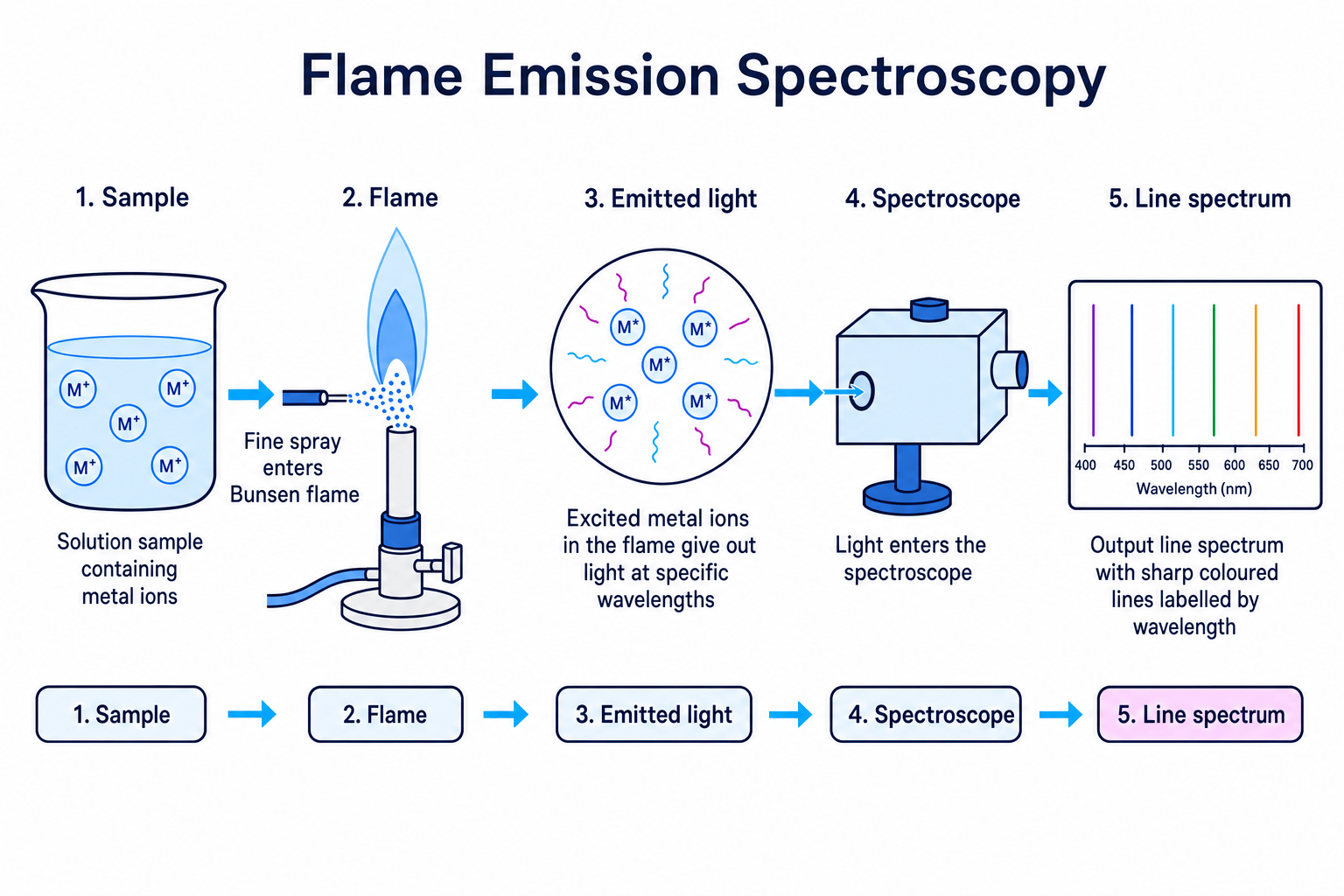 Labelled schematic of flame emission spectroscopy showing sample, flame, emitted light, spectroscope and line spectrum