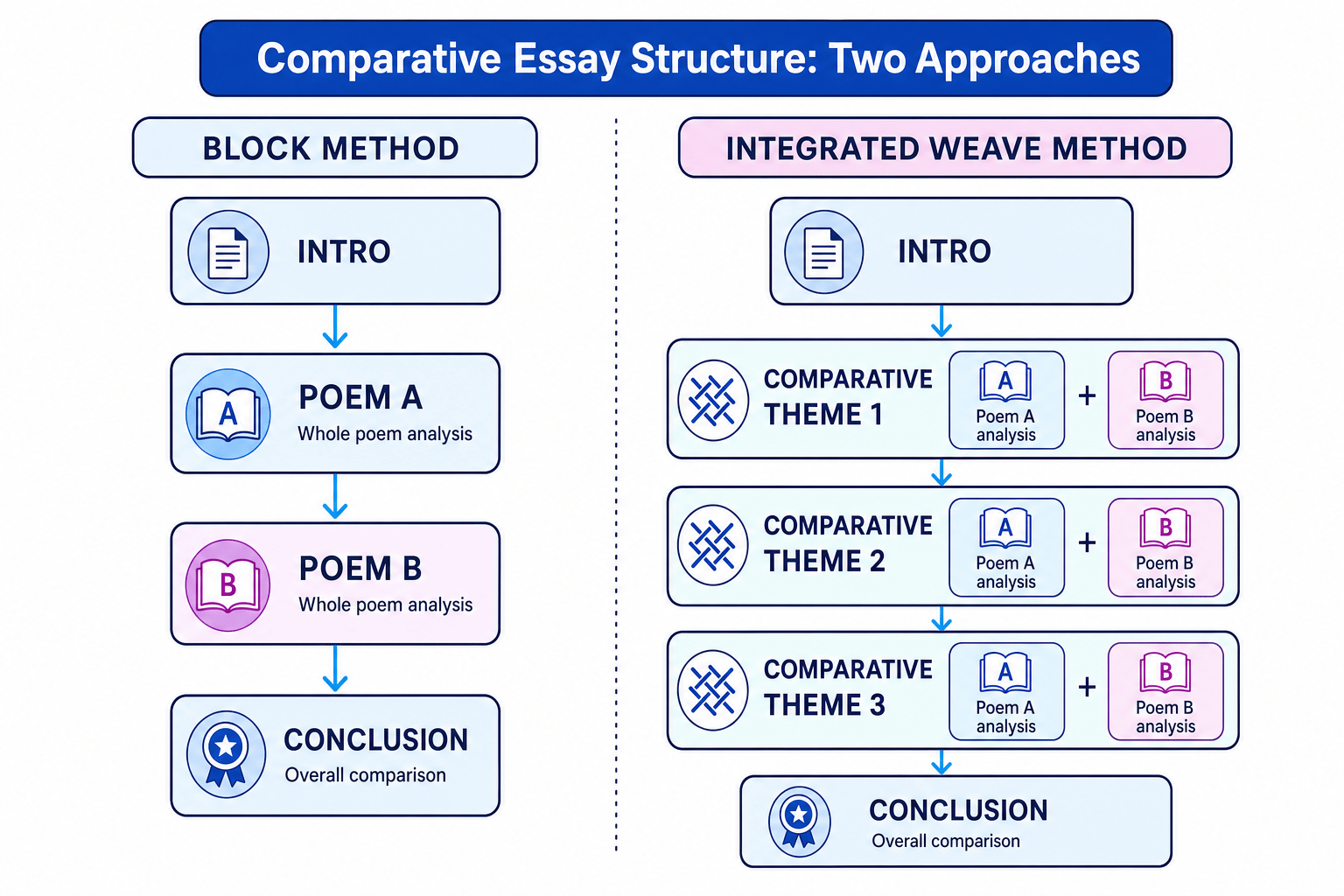 Comparative Essay Structure