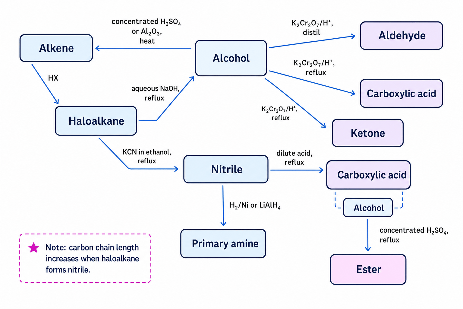 Reaction route map for common A-level organic synthesis pathways