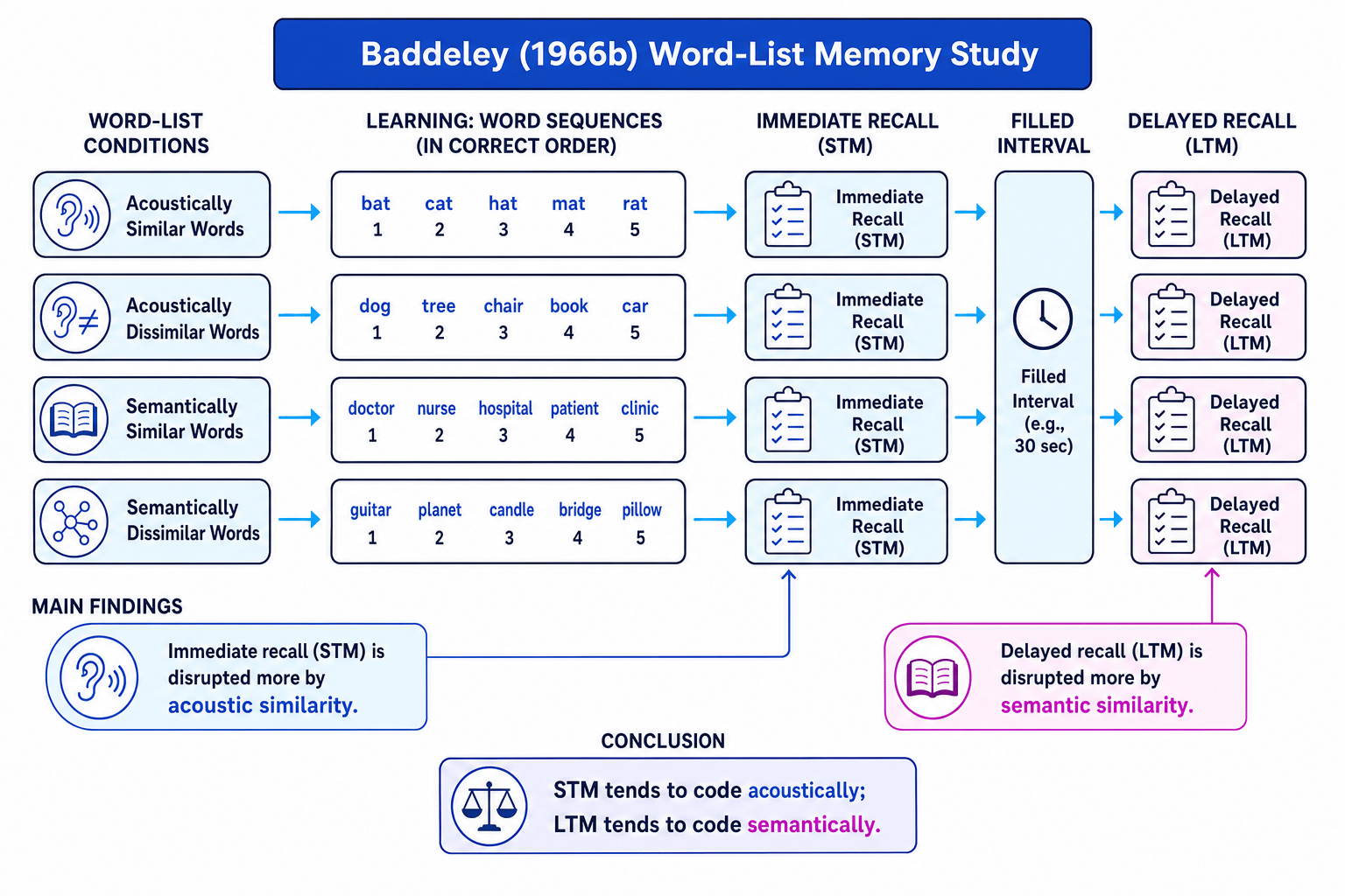 Schematic of Baddeley 1966b showing word-list conditions, recall stages and main findings