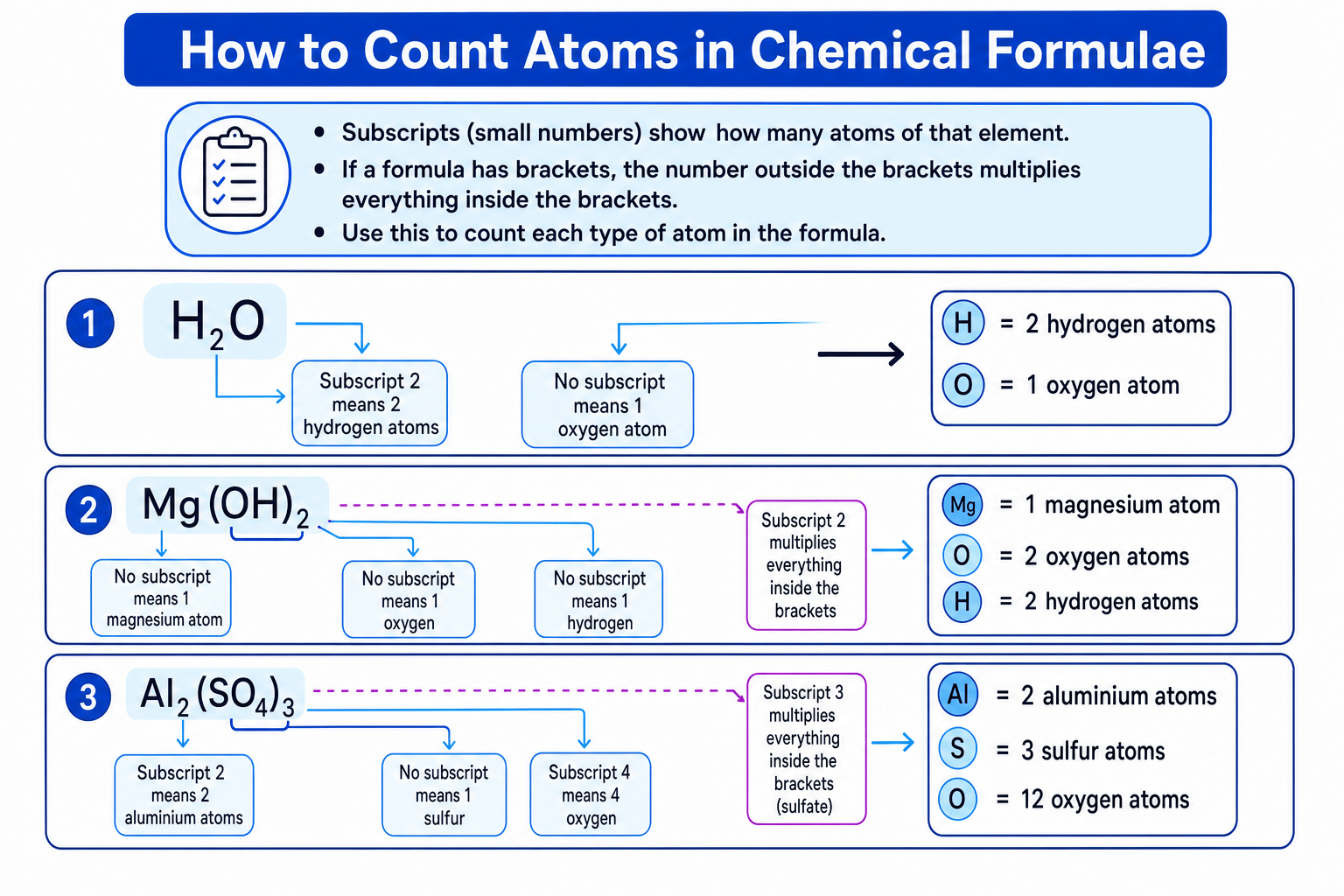 Diagram showing how to count atoms in formulae including H2O, Mg(OH)2 and Al2(SO4)3