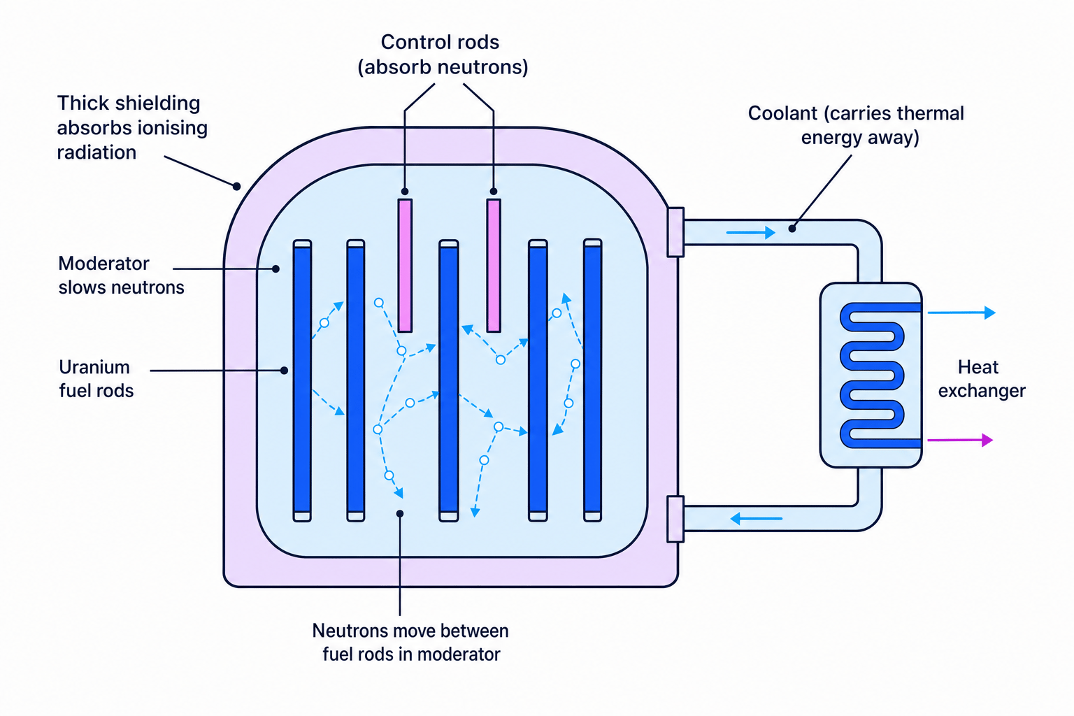 Labelled schematic of a nuclear fission reactor core with fuel rods, moderator, control rods, shielding and coolant
