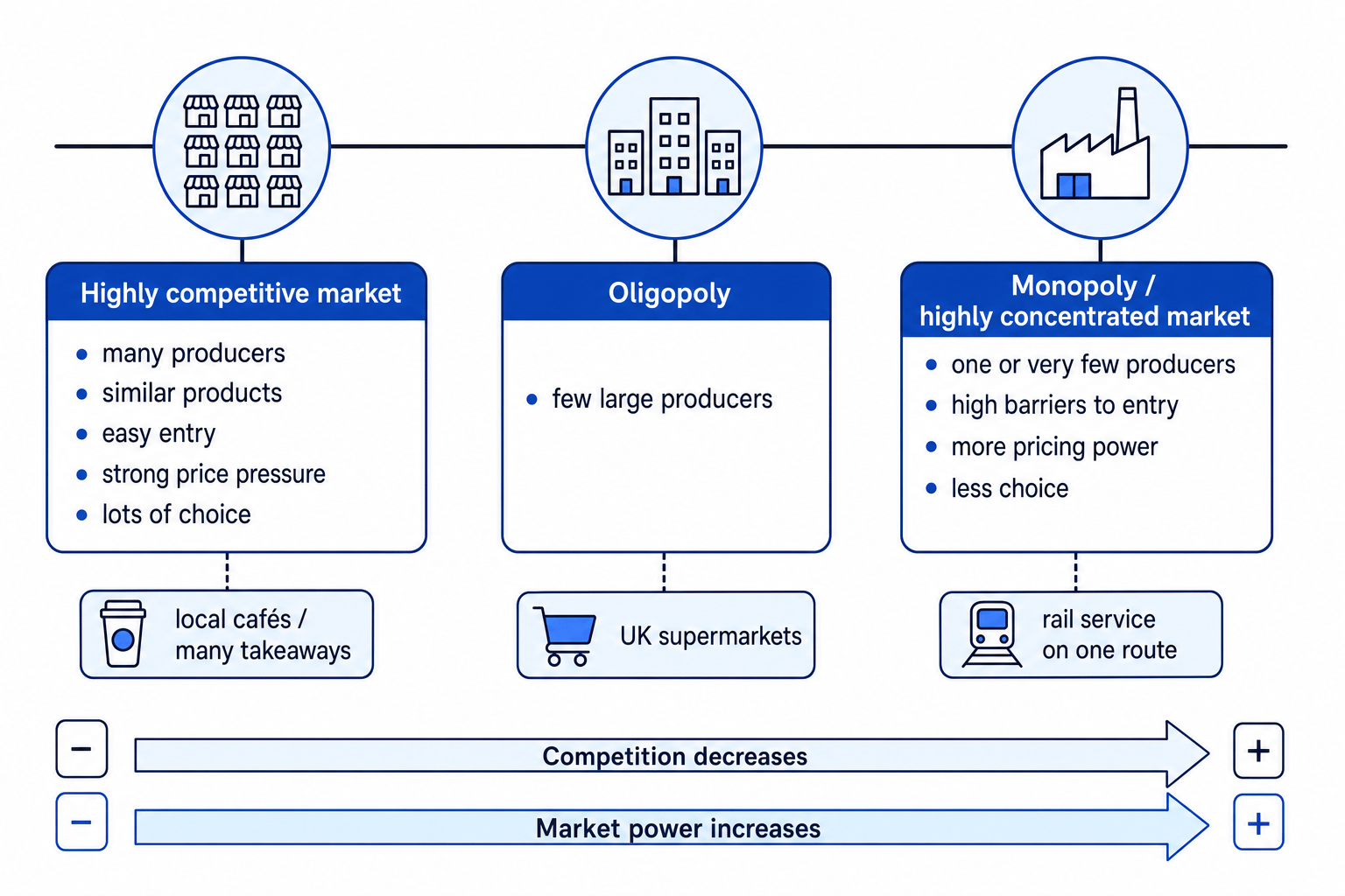 Market-structure spectrum from competitive markets to concentrated markets