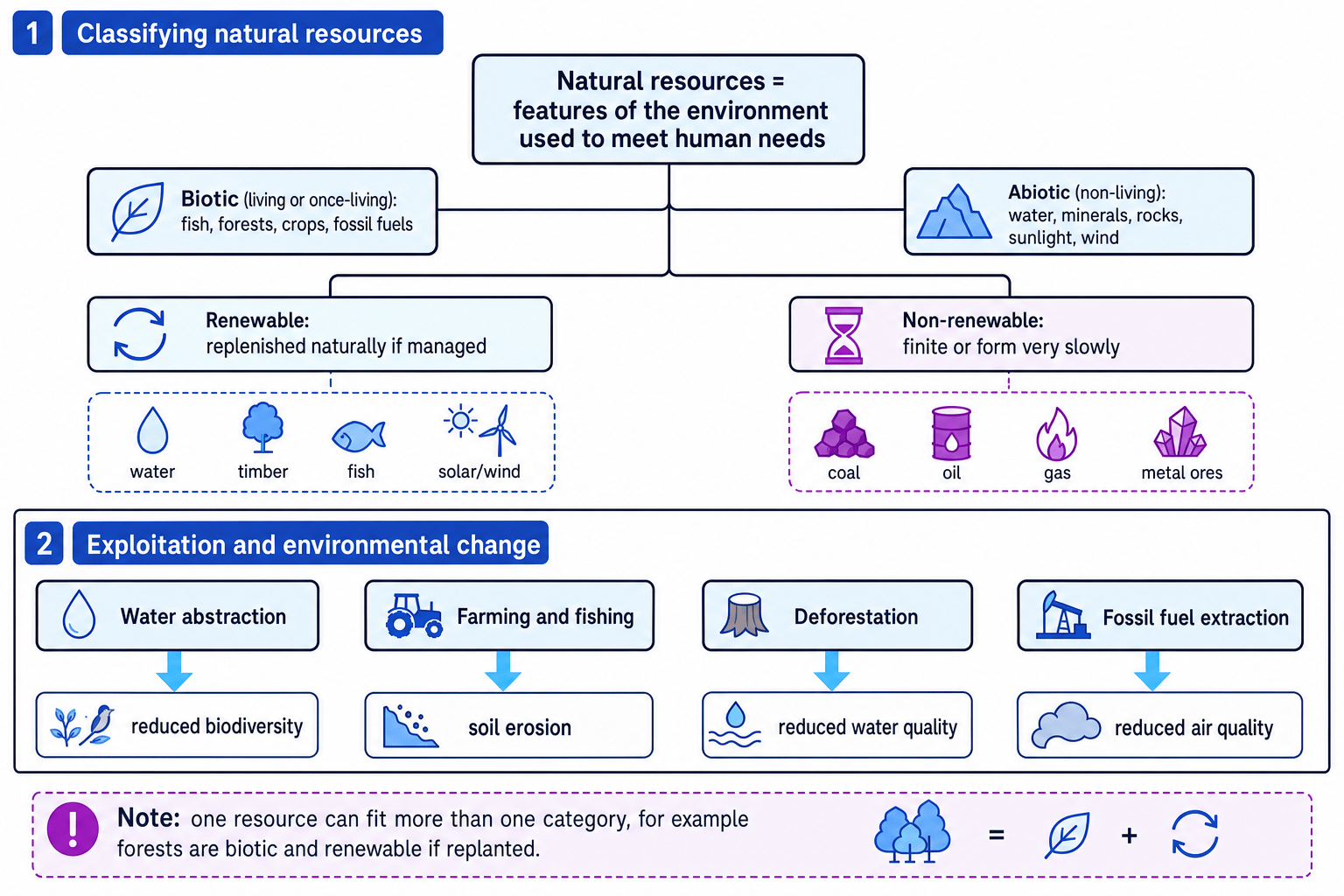 Diagram classifying natural resources and showing exploitation impacts