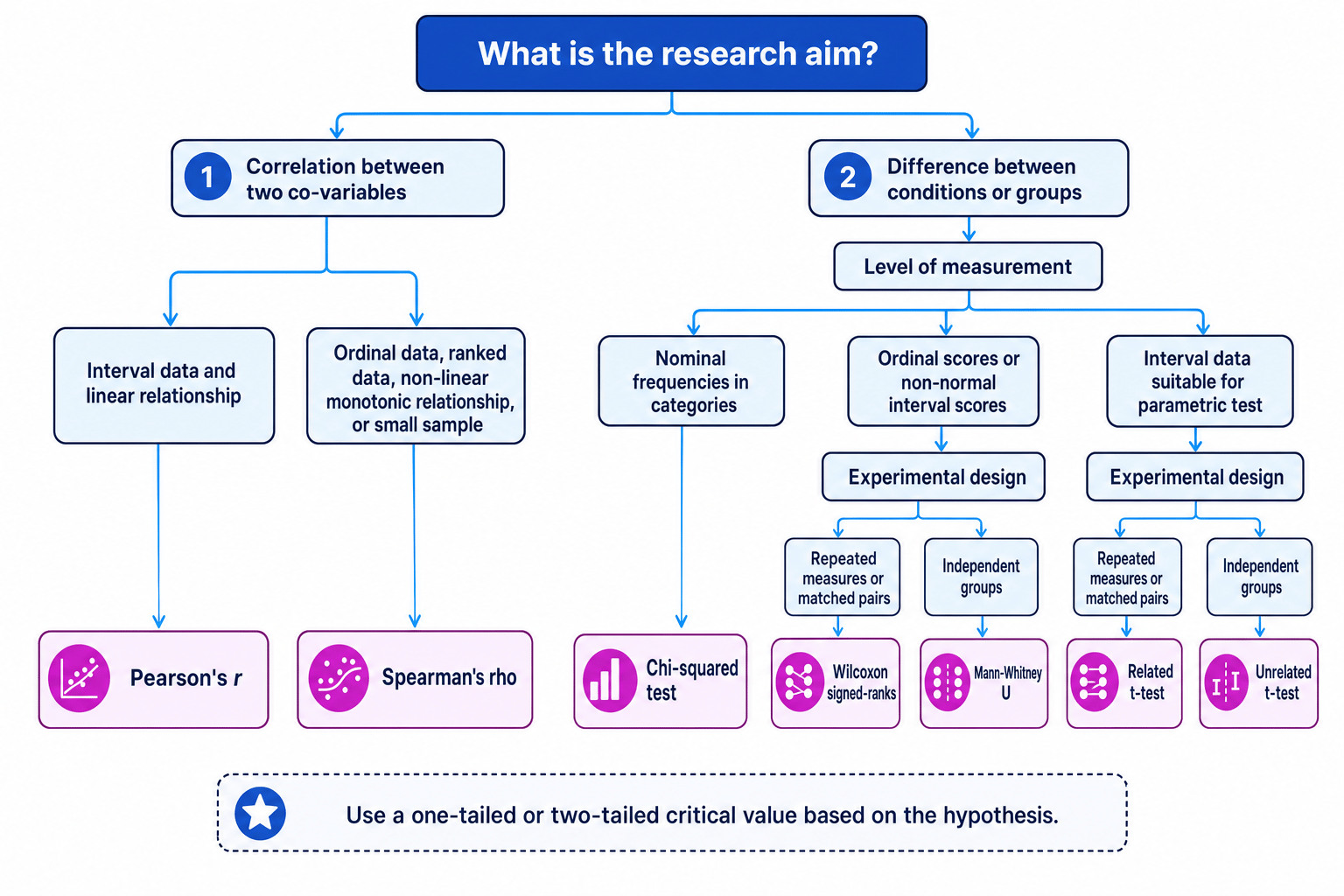 Decision tree for choosing A-Level Psychology statistical tests
